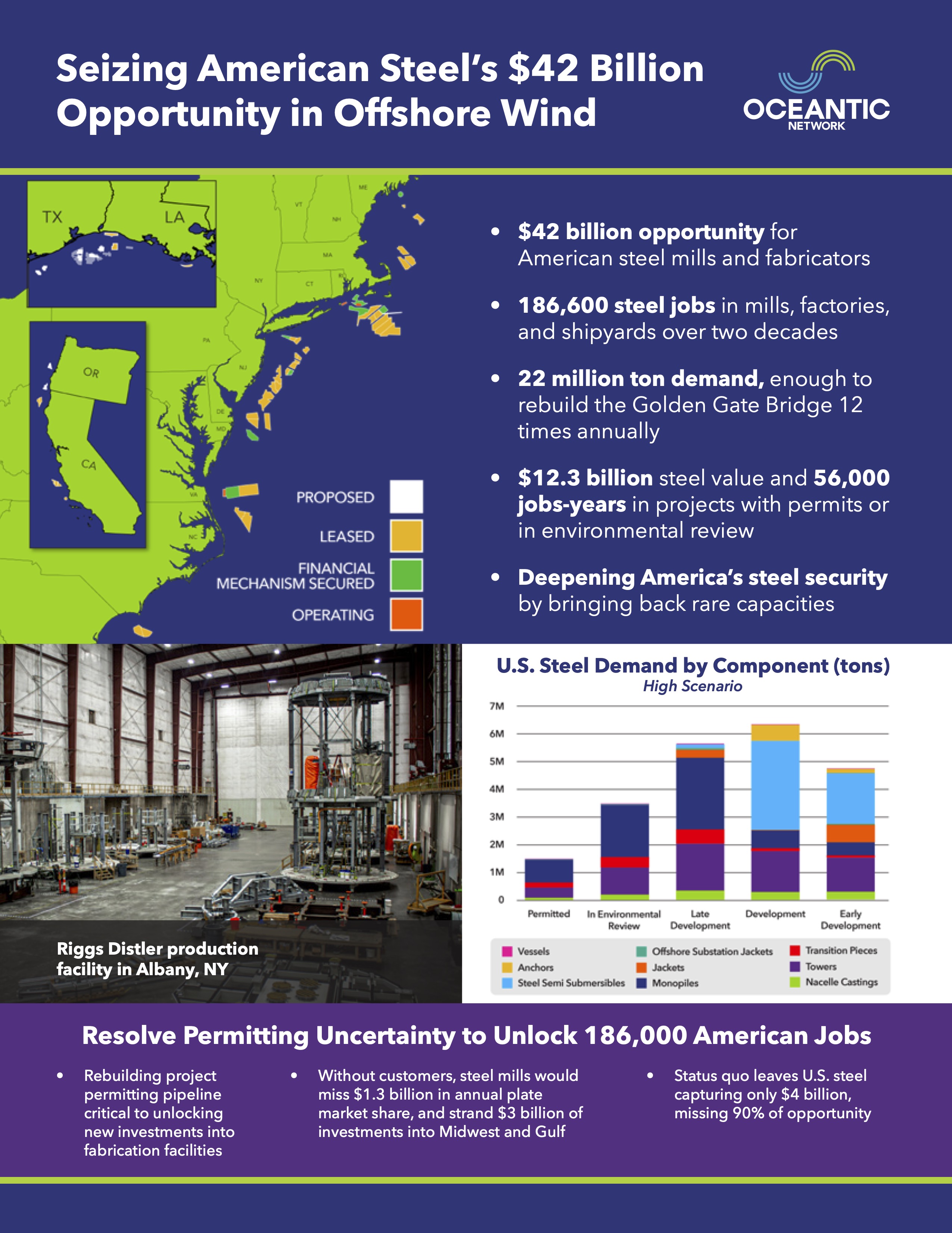 New Research Shows U.S. Offshore Wind Could Drive $42 Billion Expansion in Domestic Steel Sector, Supporting 186,600 American Jobs